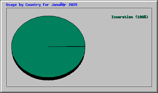 Usage by Country for Január 2025