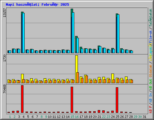 Napi használat: Február 2025