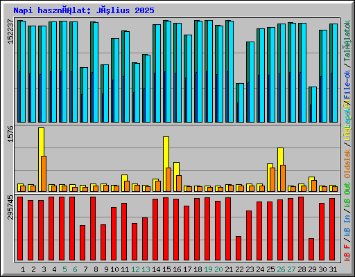Napi használat: Július 2025