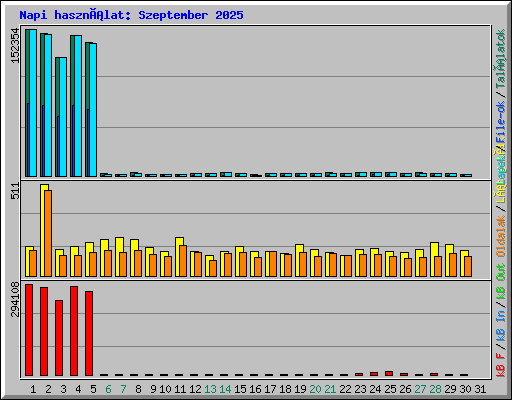 Napi használat: Szeptember 2025