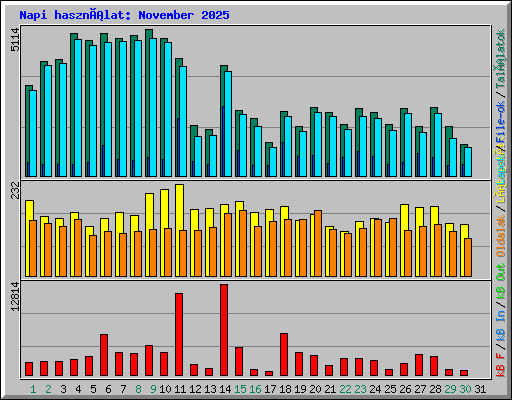Napi használat: November 2025