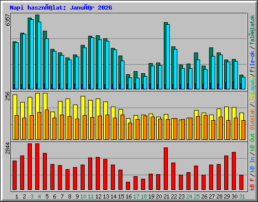 Napi használat: Január 2026