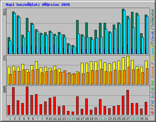 Napi használat: Március 2026