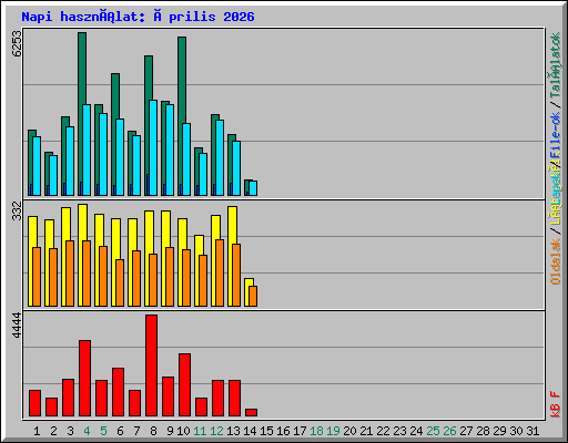 Napi használat: Április 2026