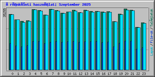 Óránkénti használat: Szeptember 2025