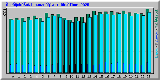 Óránkénti használat: Október 2025