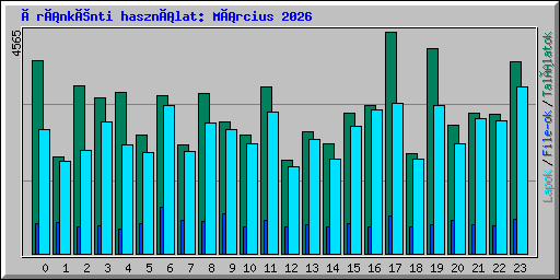 Óránkénti használat: Március 2026