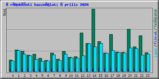 Óránkénti használat: Április 2026